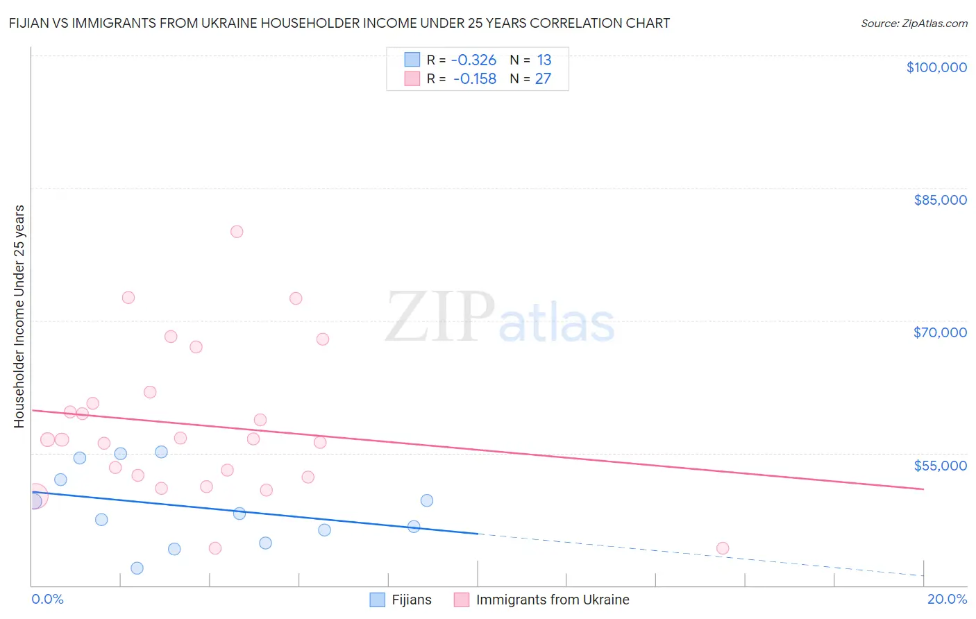 Fijian vs Immigrants from Ukraine Householder Income Under 25 years