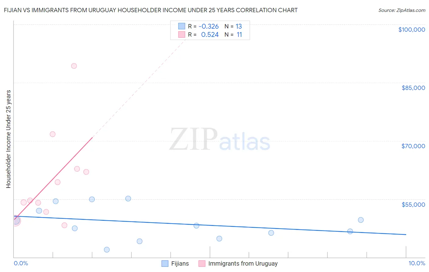 Fijian vs Immigrants from Uruguay Householder Income Under 25 years