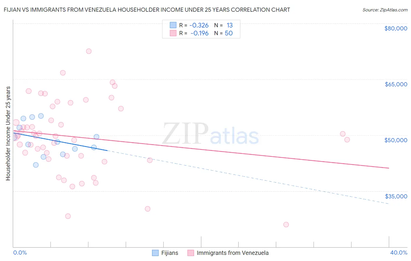 Fijian vs Immigrants from Venezuela Householder Income Under 25 years