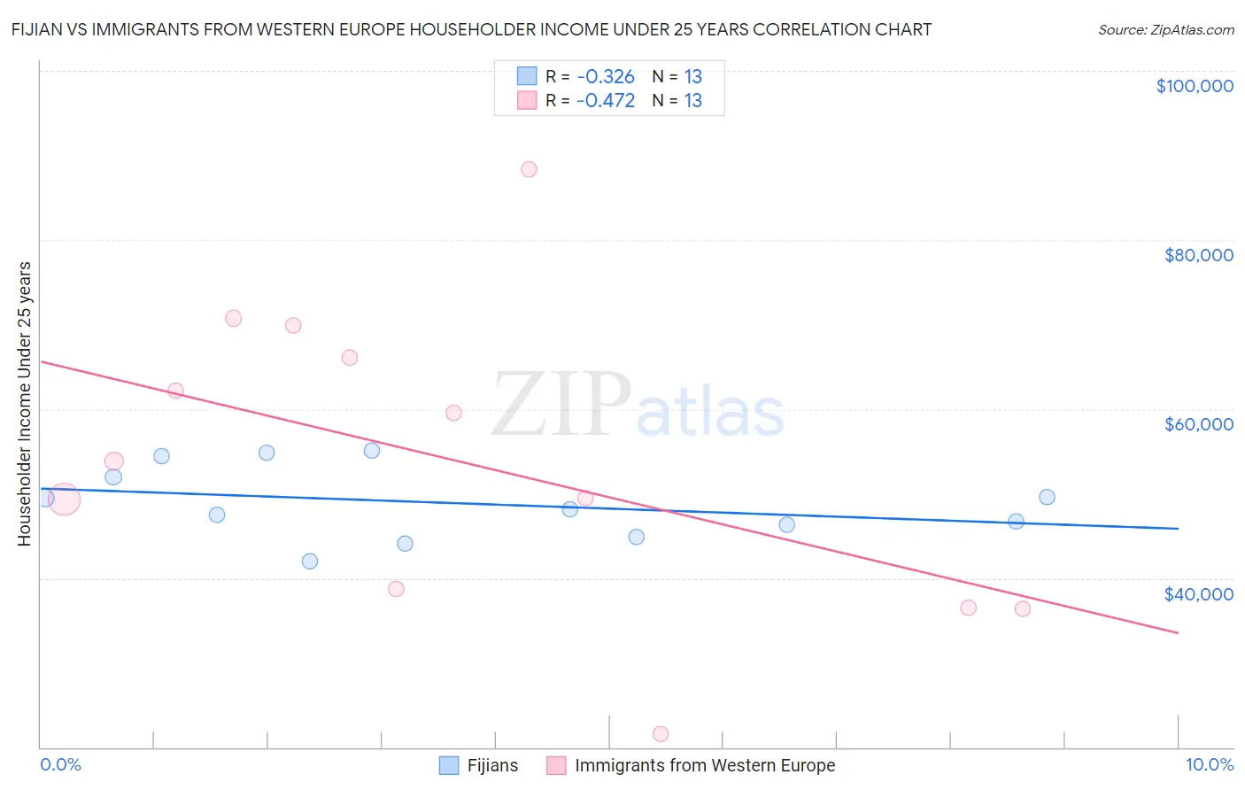 Fijian vs Immigrants from Western Europe Householder Income Under 25 years