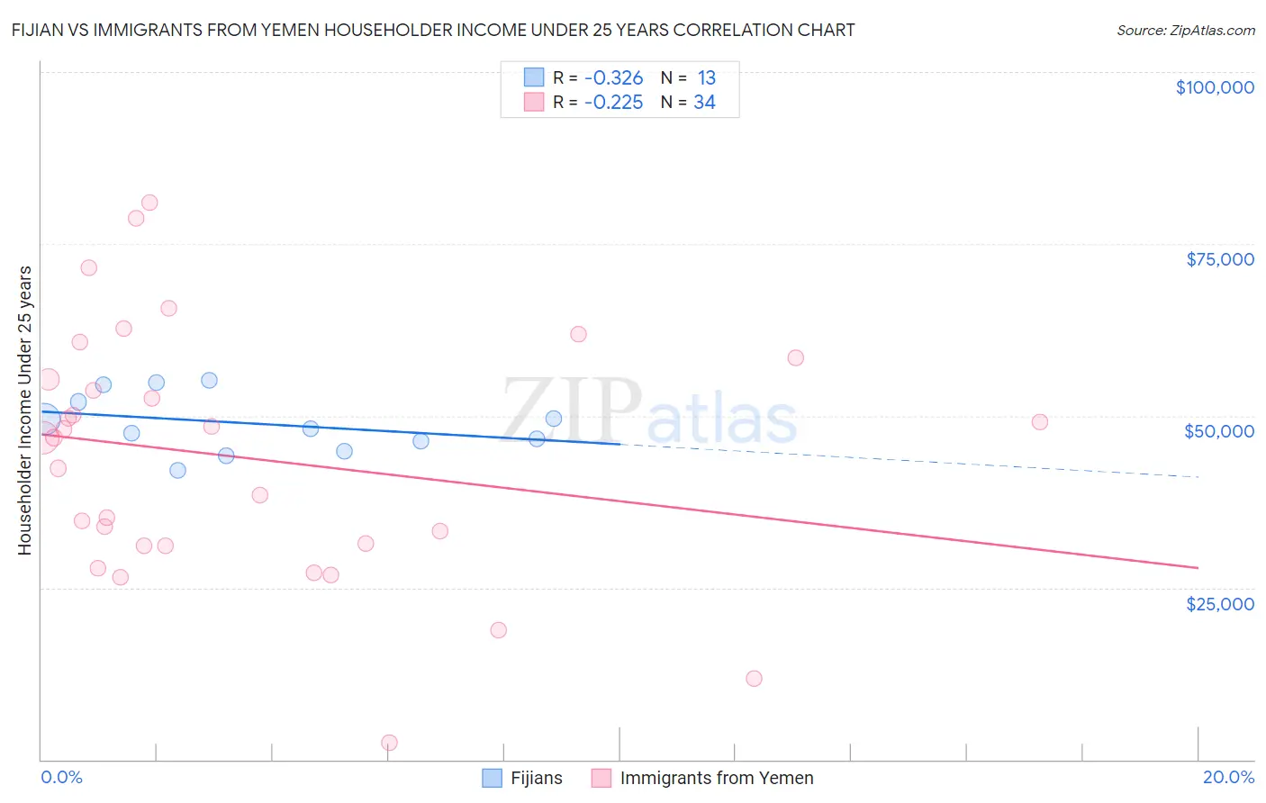 Fijian vs Immigrants from Yemen Householder Income Under 25 years