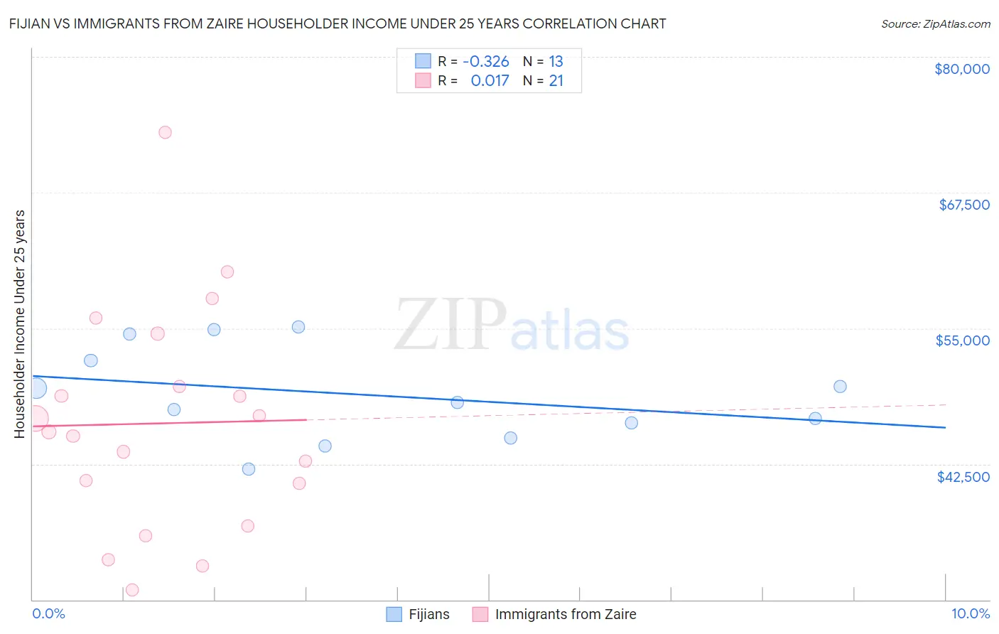Fijian vs Immigrants from Zaire Householder Income Under 25 years