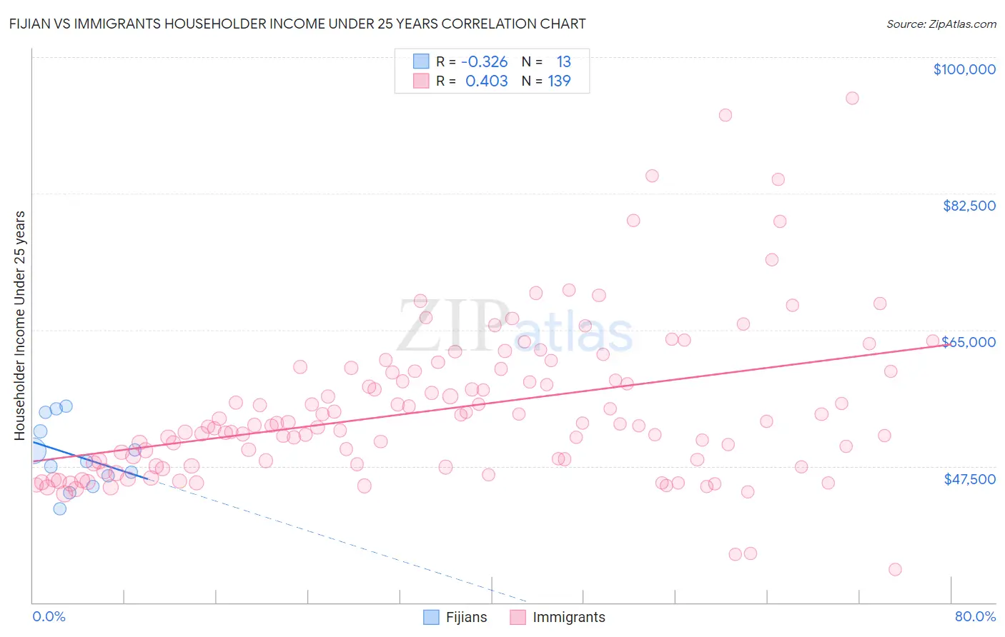 Fijian vs Immigrants Householder Income Under 25 years