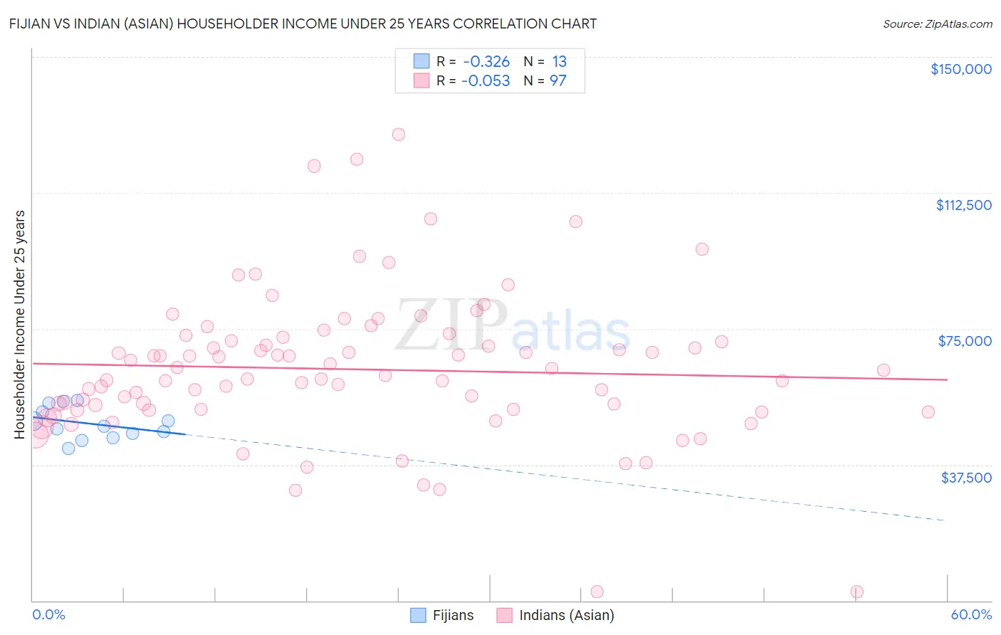Fijian vs Indian (Asian) Householder Income Under 25 years