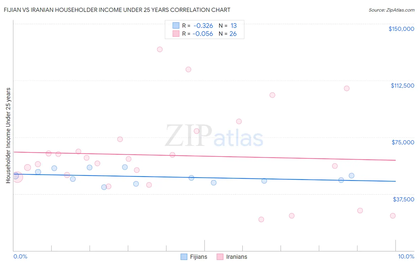 Fijian vs Iranian Householder Income Under 25 years