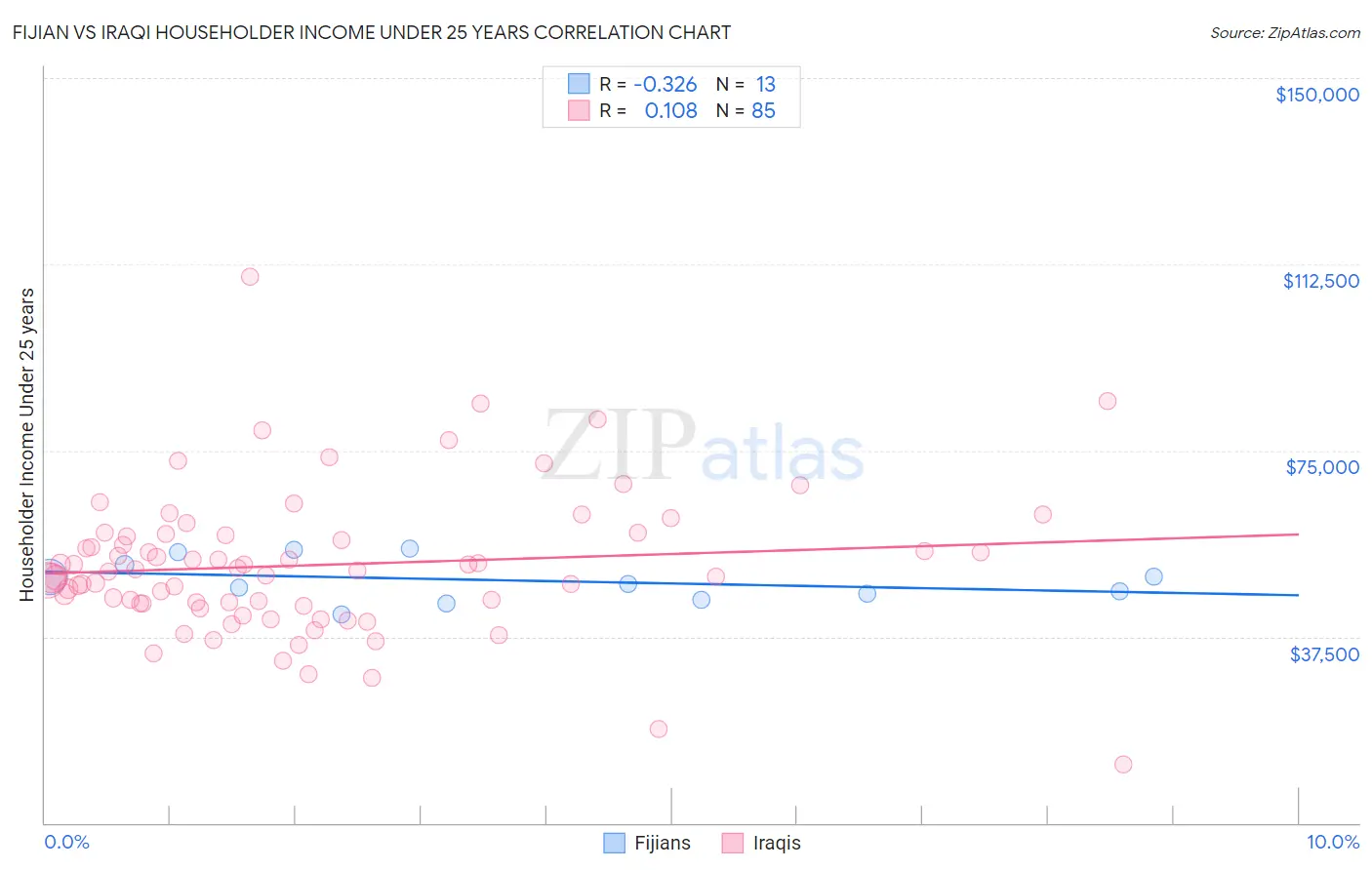 Fijian vs Iraqi Householder Income Under 25 years
