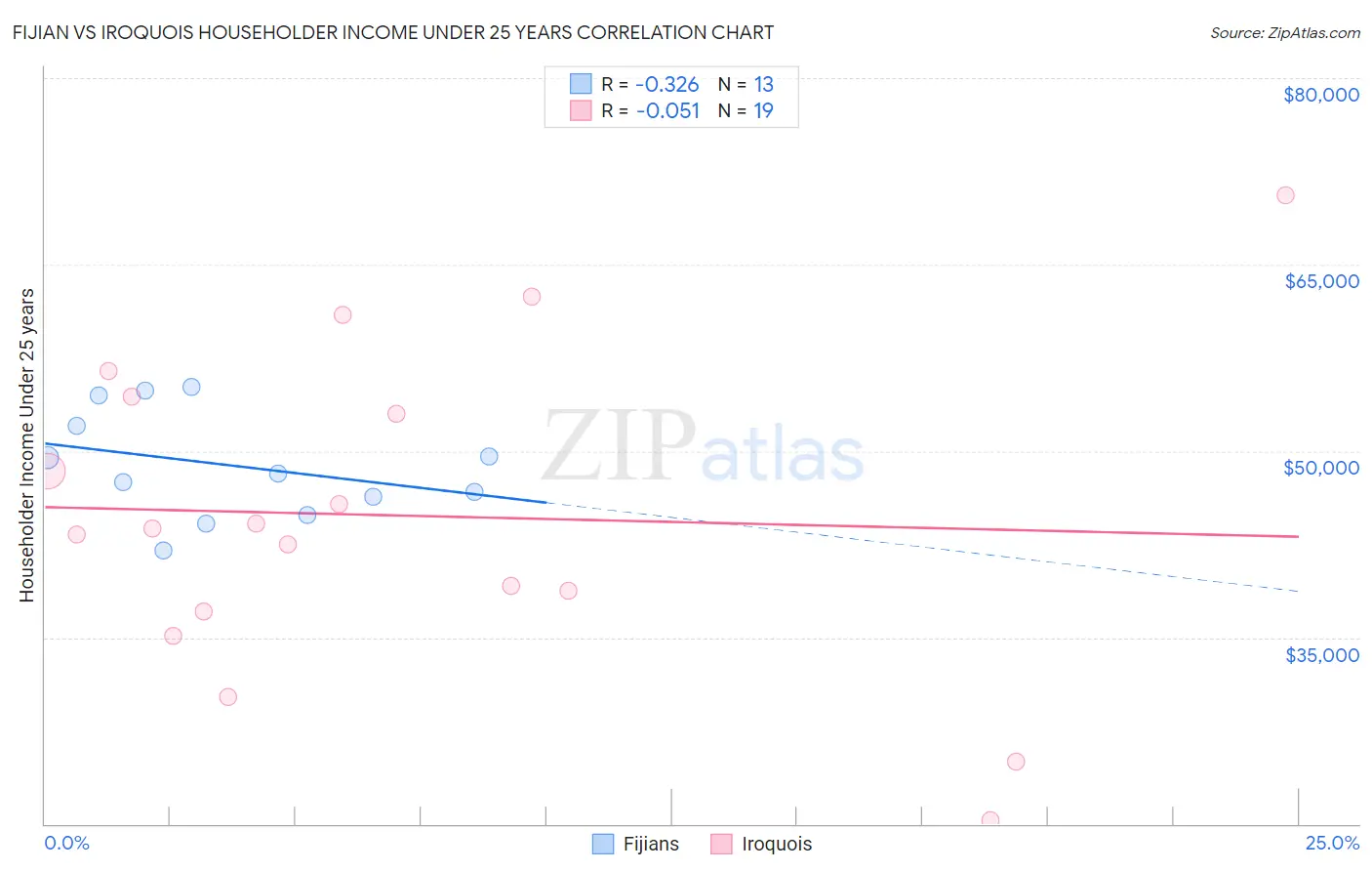 Fijian vs Iroquois Householder Income Under 25 years