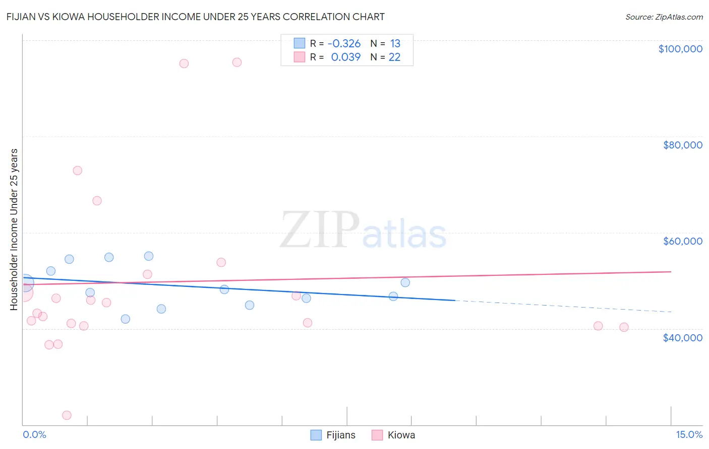 Fijian vs Kiowa Householder Income Under 25 years