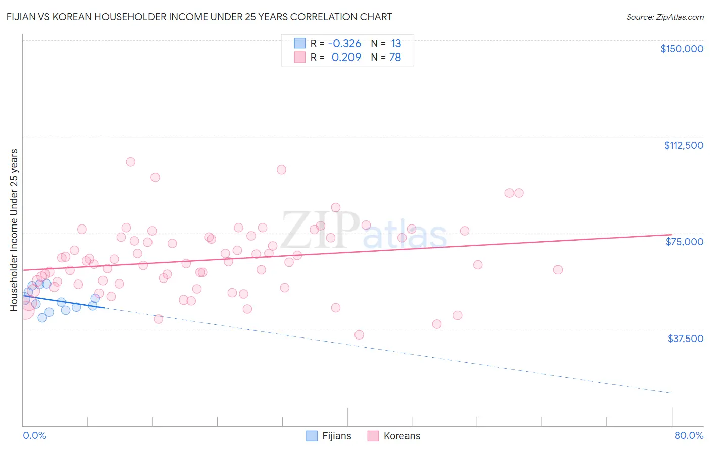 Fijian vs Korean Householder Income Under 25 years