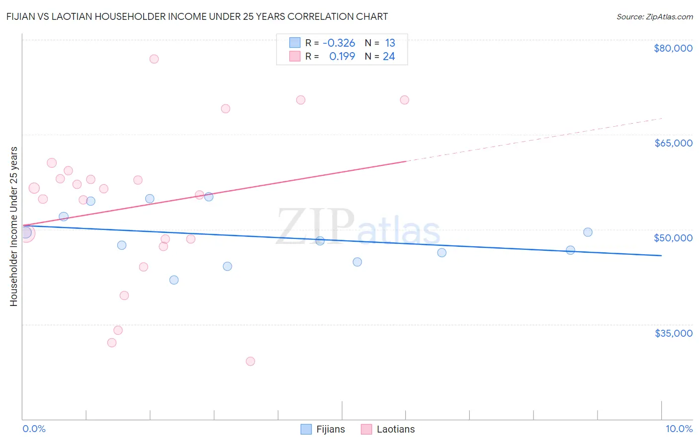 Fijian vs Laotian Householder Income Under 25 years