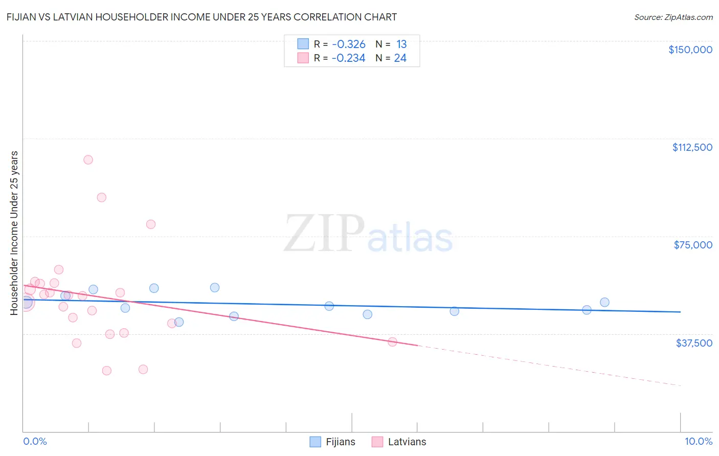 Fijian vs Latvian Householder Income Under 25 years