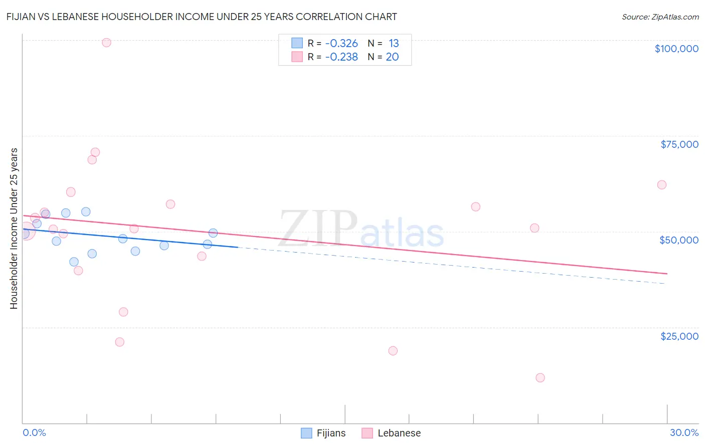 Fijian vs Lebanese Householder Income Under 25 years