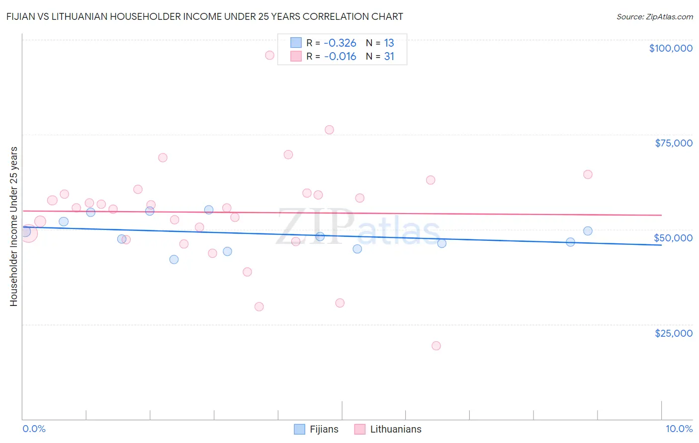 Fijian vs Lithuanian Householder Income Under 25 years