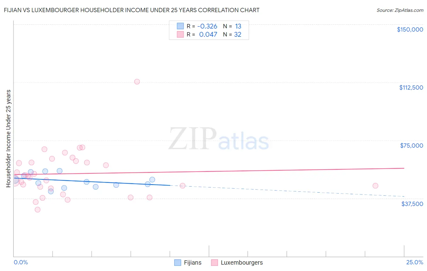 Fijian vs Luxembourger Householder Income Under 25 years