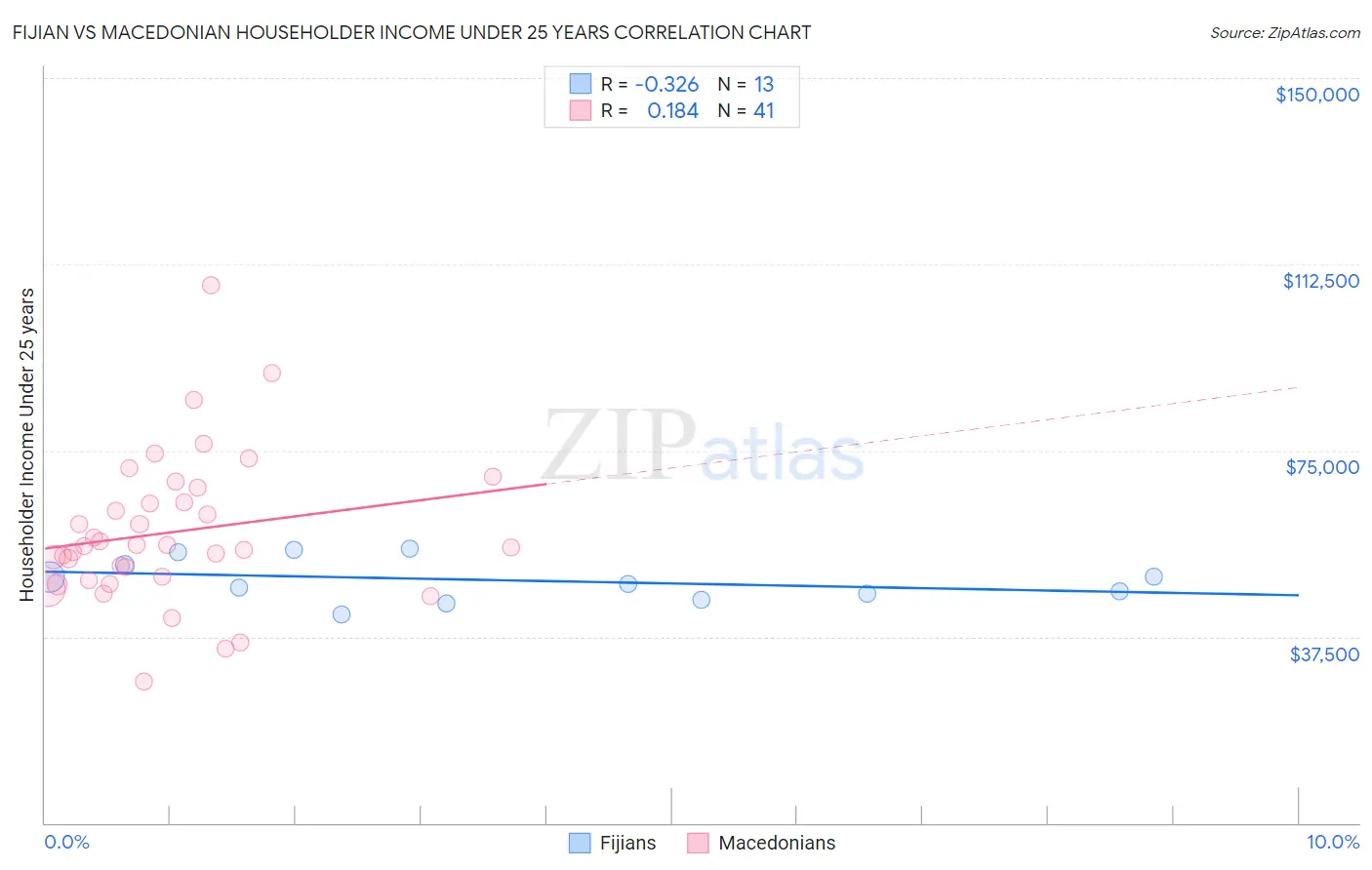 Fijian vs Macedonian Householder Income Under 25 years