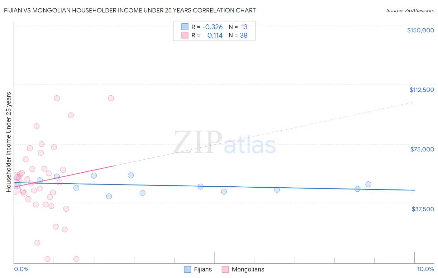 Fijian vs Mongolian Householder Income Under 25 years