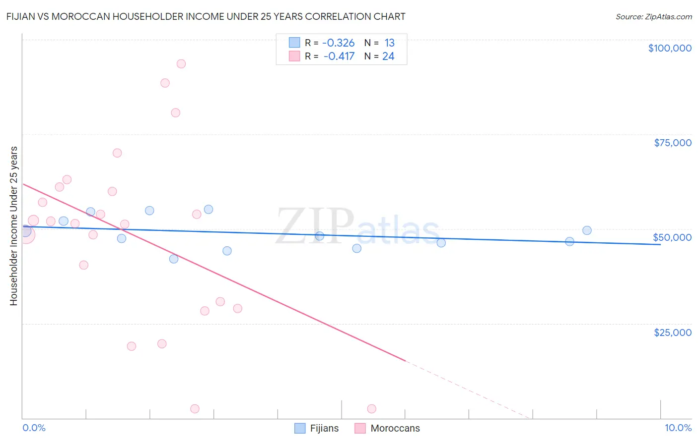 Fijian vs Moroccan Householder Income Under 25 years