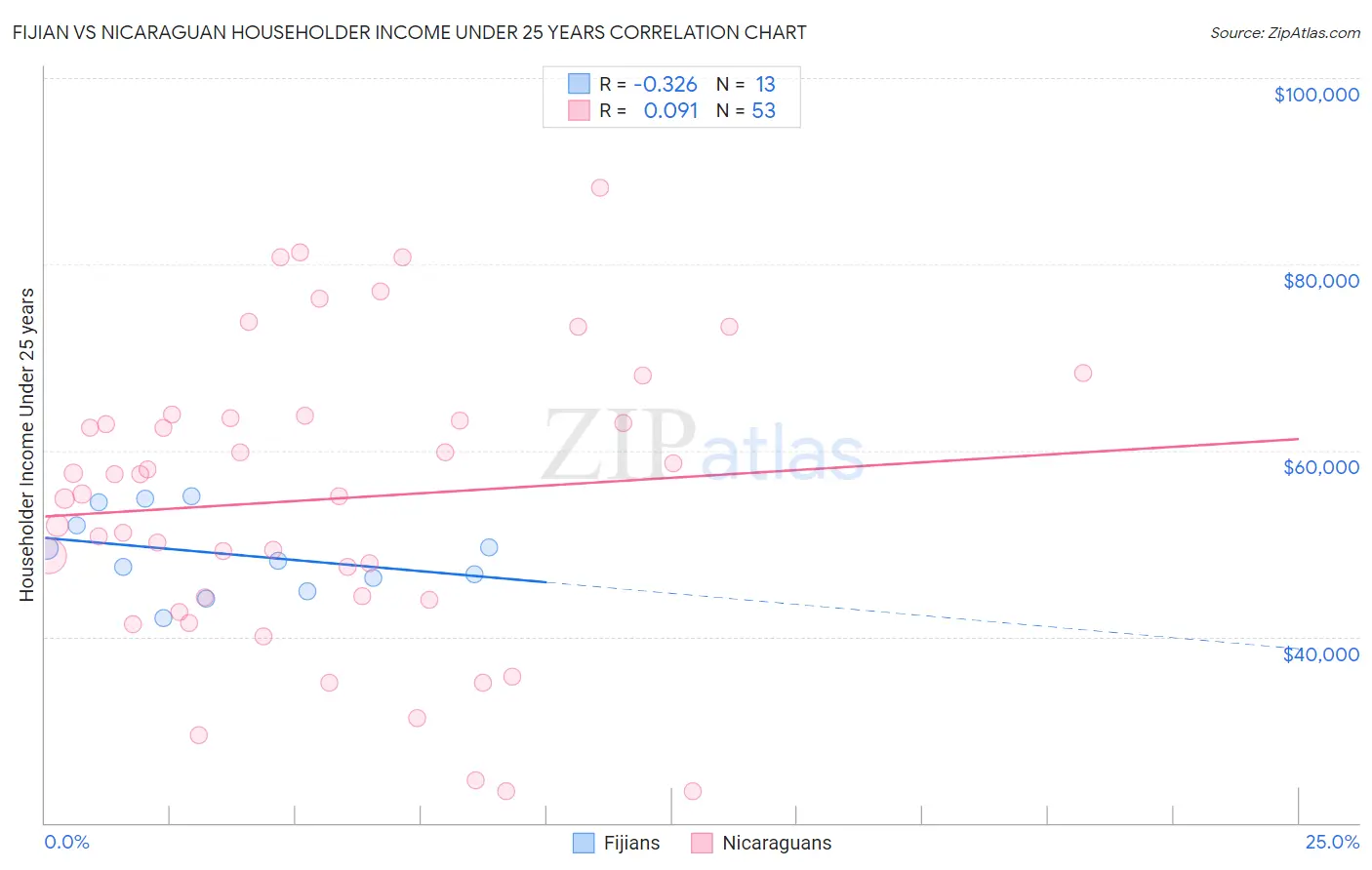 Fijian vs Nicaraguan Householder Income Under 25 years