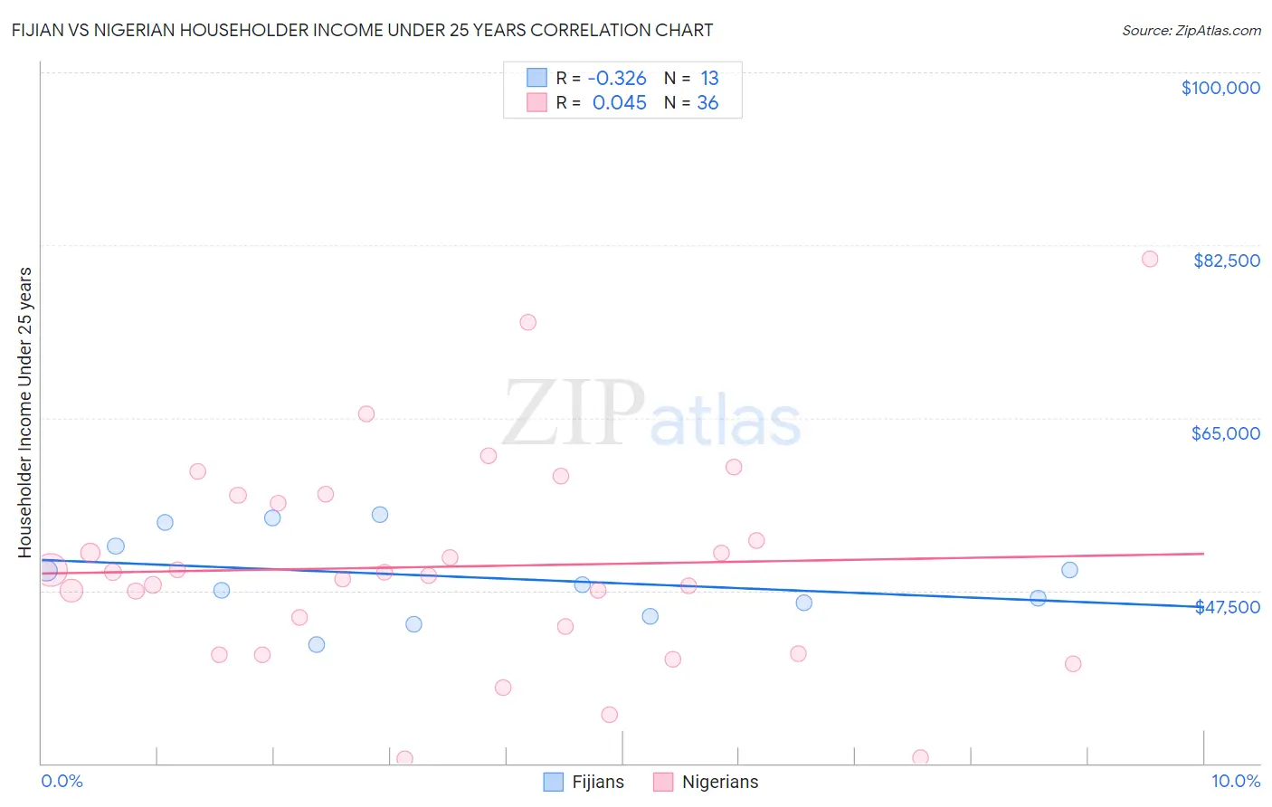 Fijian vs Nigerian Householder Income Under 25 years