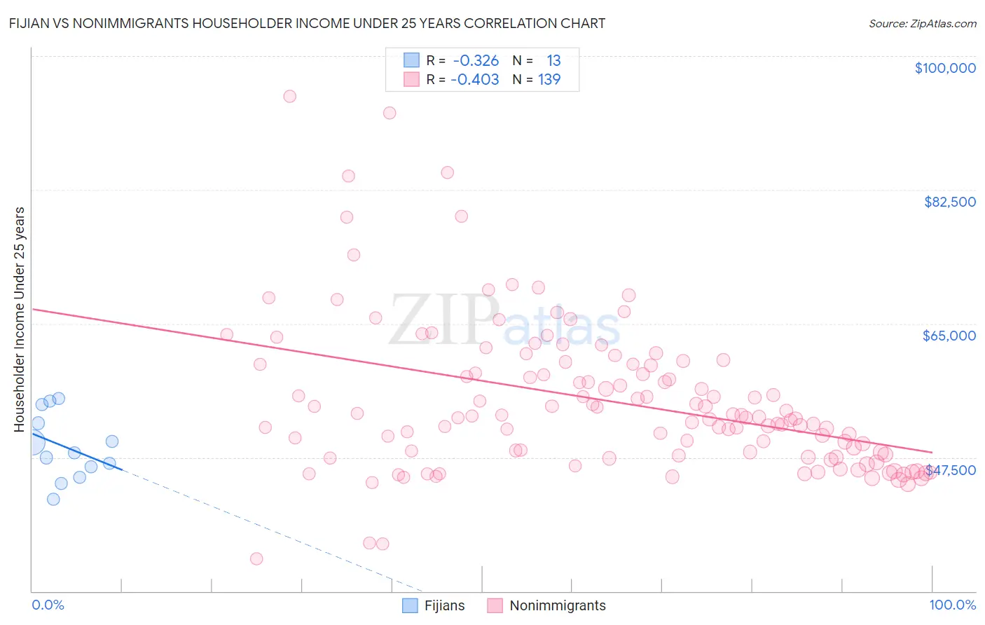 Fijian vs Nonimmigrants Householder Income Under 25 years