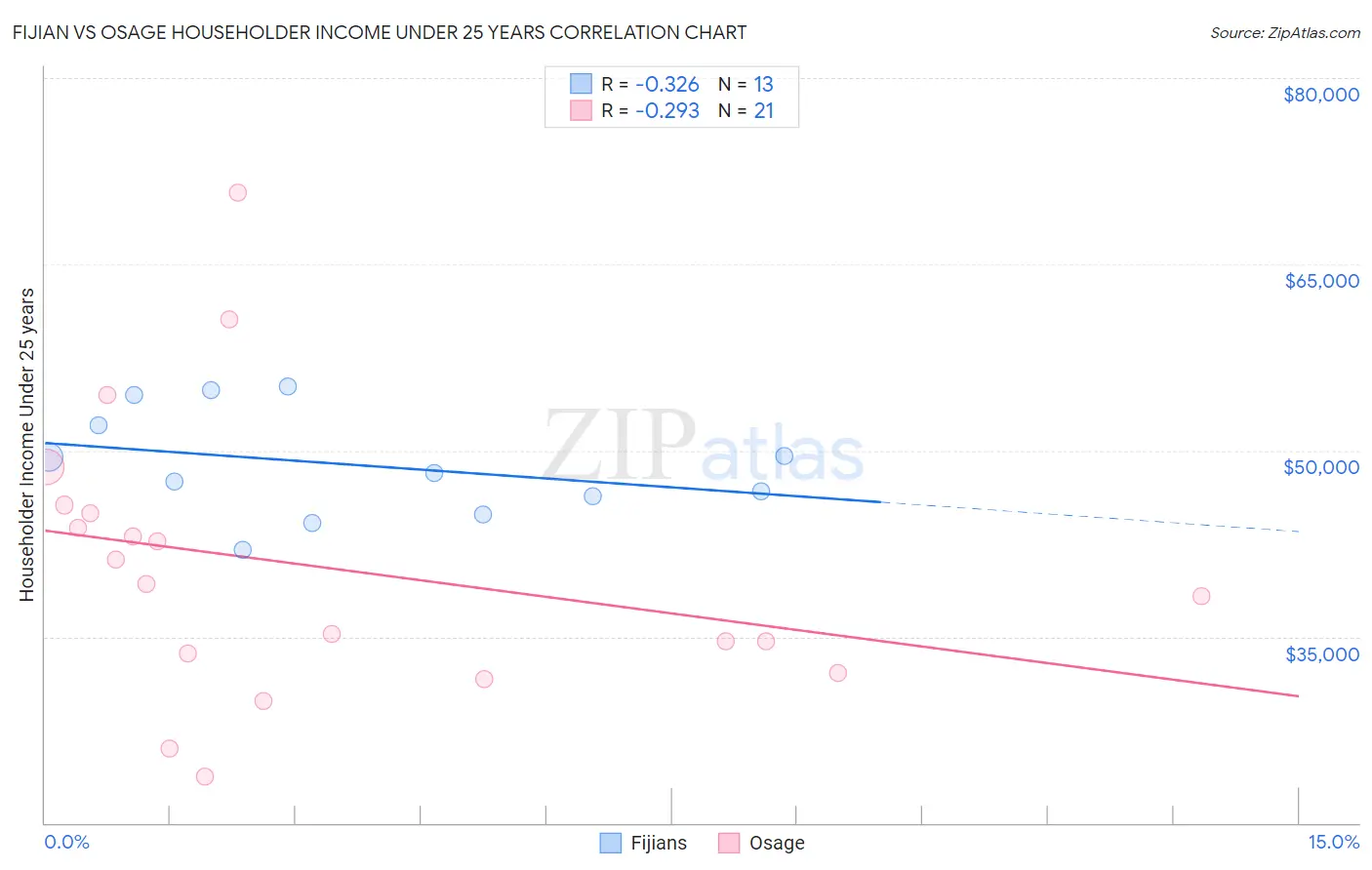 Fijian vs Osage Householder Income Under 25 years