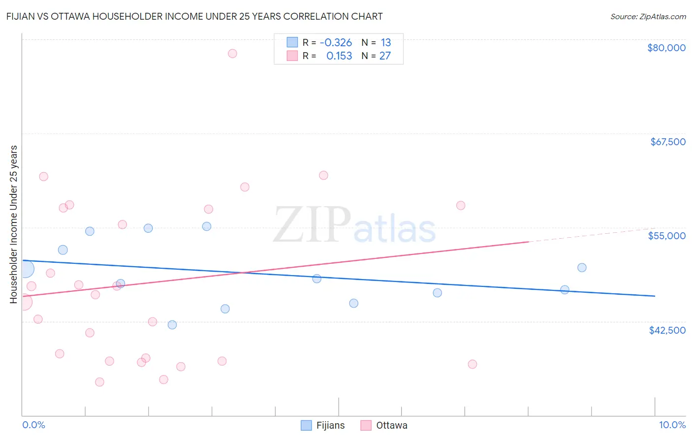 Fijian vs Ottawa Householder Income Under 25 years