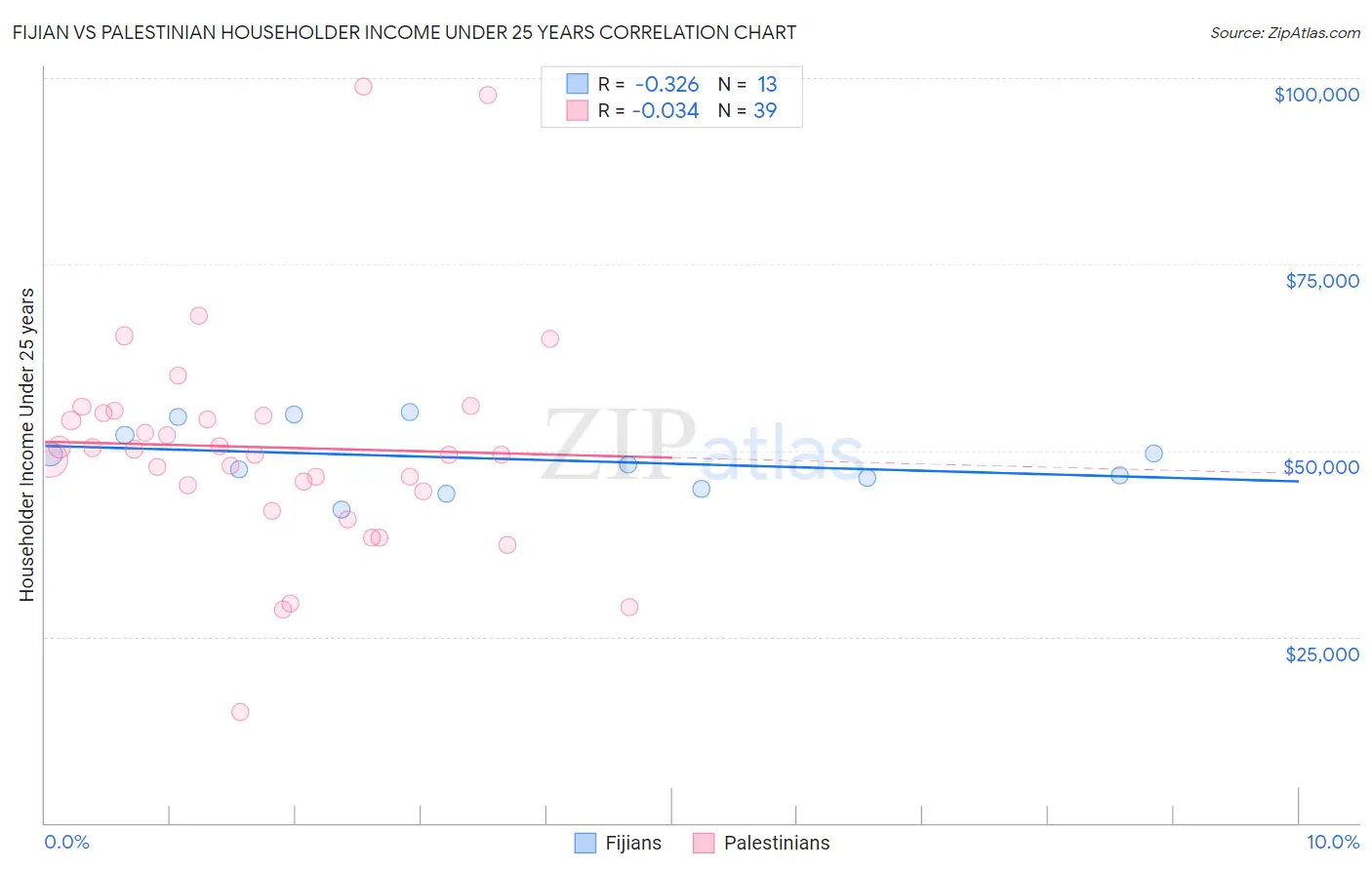 Fijian vs Palestinian Householder Income Under 25 years