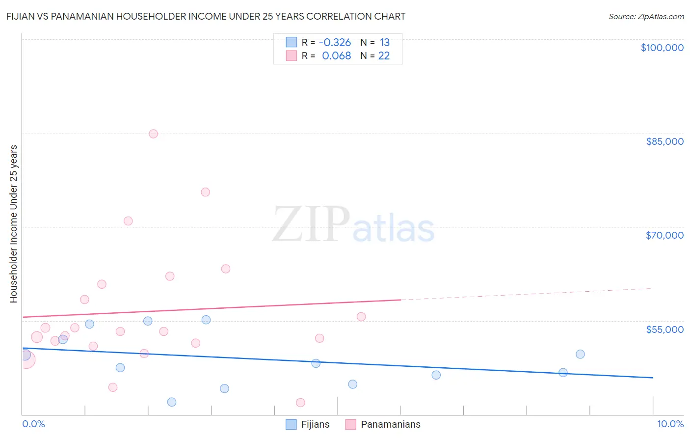 Fijian vs Panamanian Householder Income Under 25 years