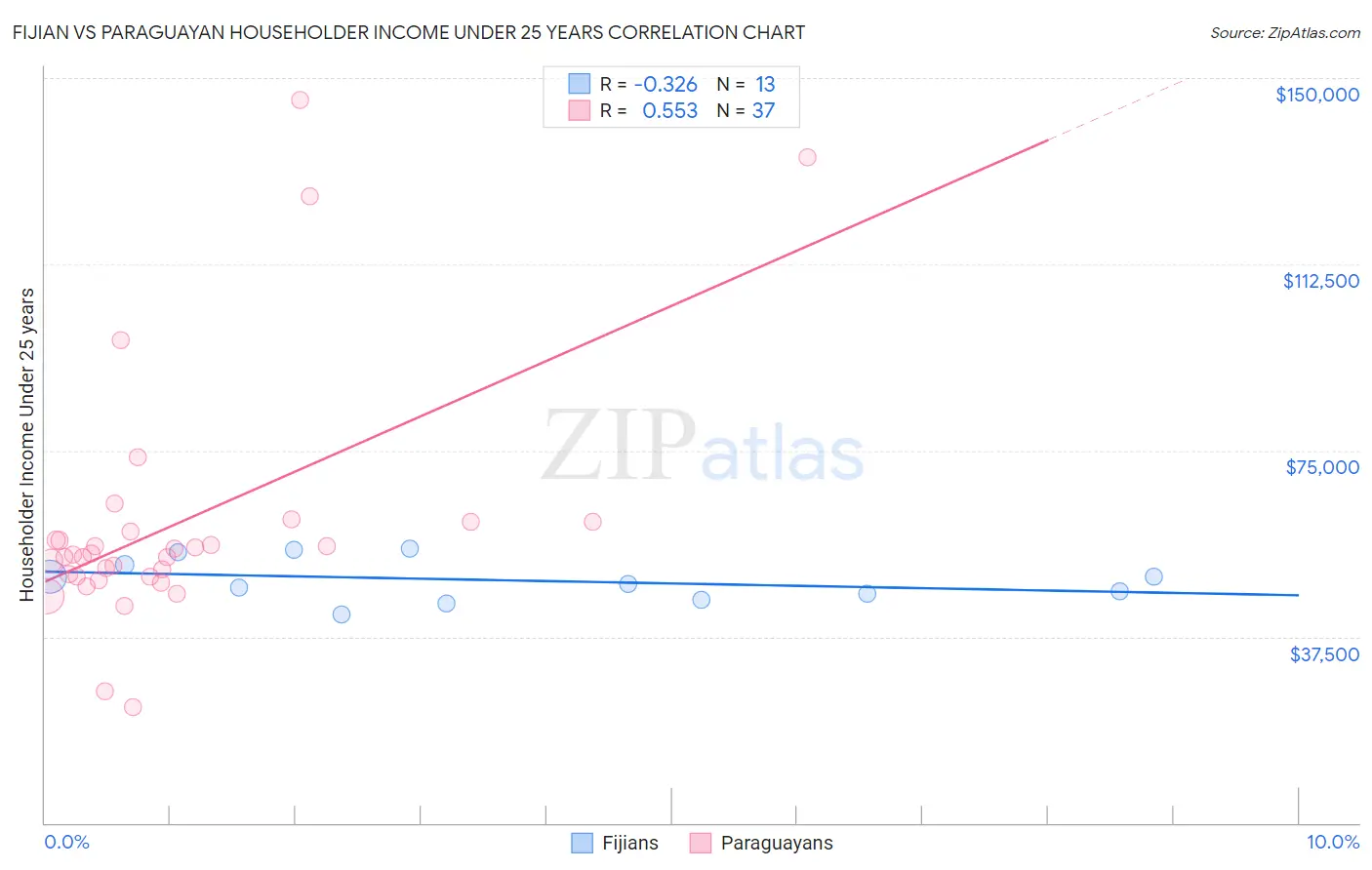 Fijian vs Paraguayan Householder Income Under 25 years