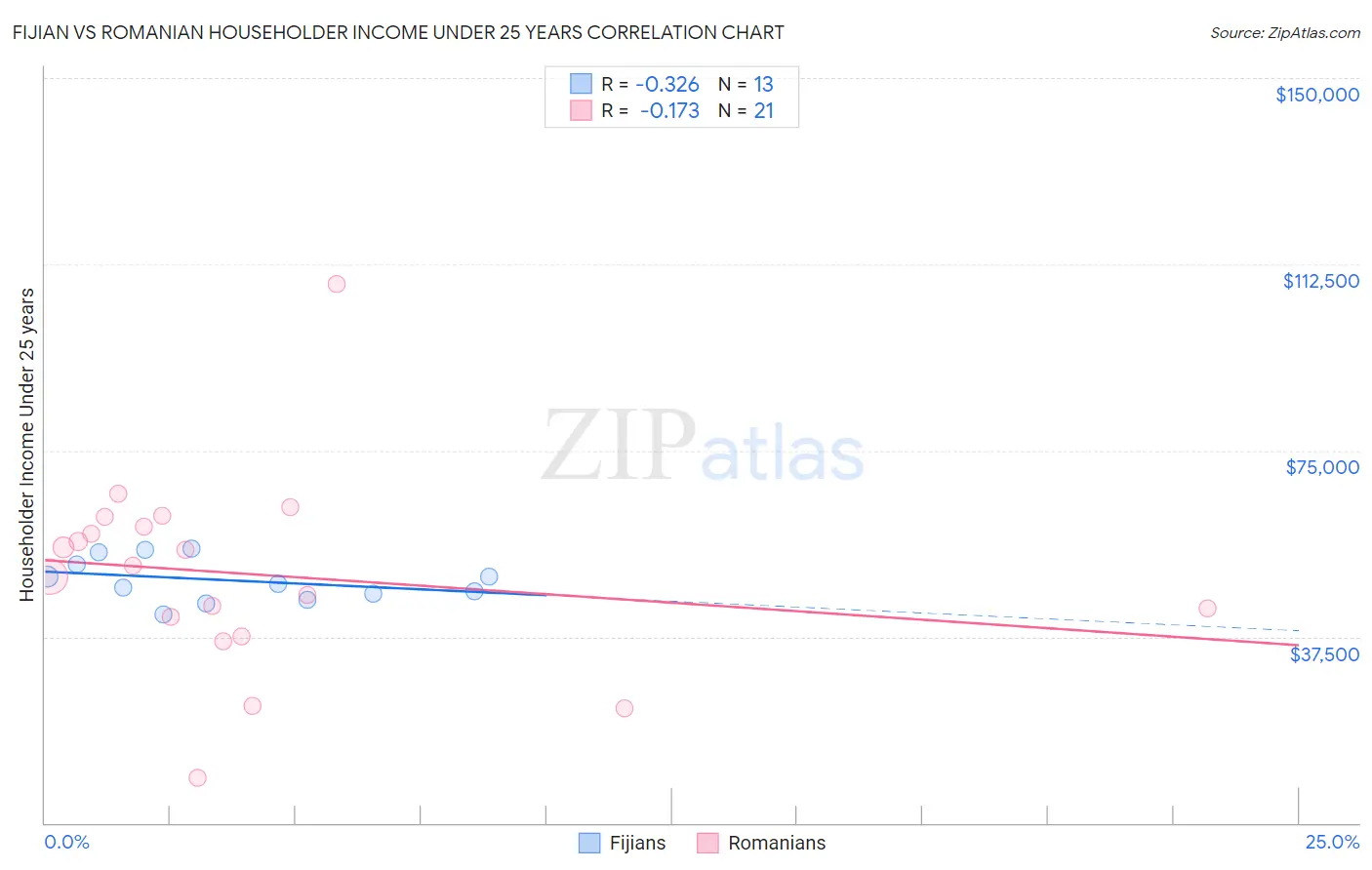 Fijian vs Romanian Householder Income Under 25 years