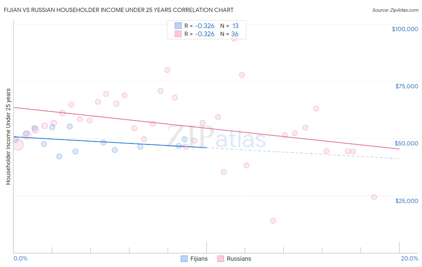 Fijian vs Russian Householder Income Under 25 years