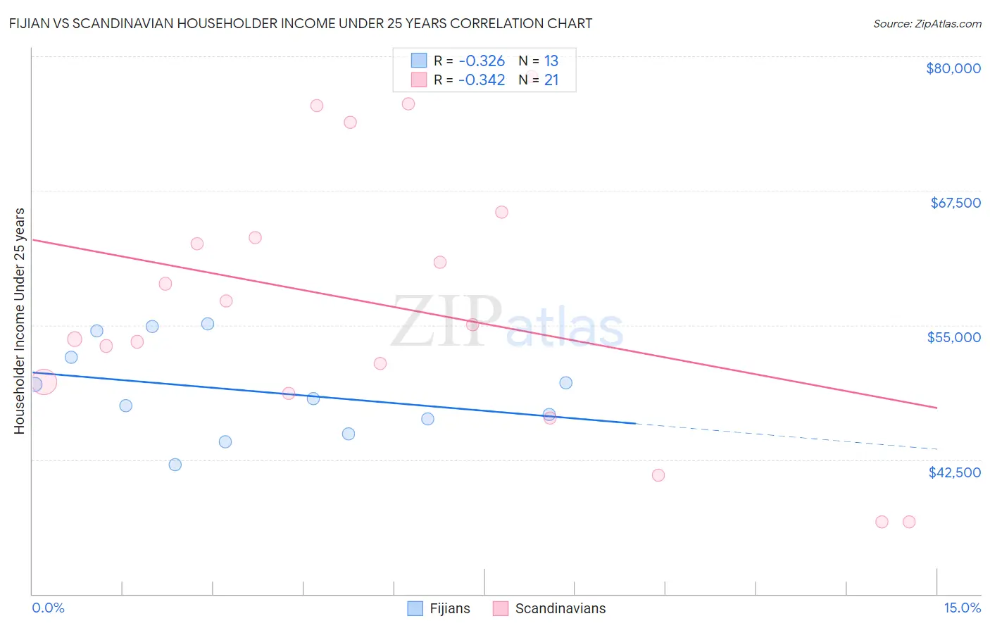 Fijian vs Scandinavian Householder Income Under 25 years