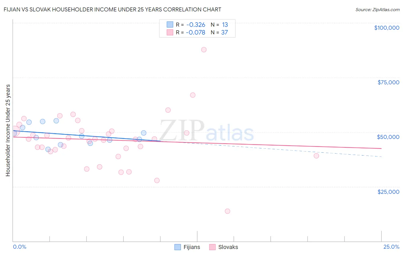 Fijian vs Slovak Householder Income Under 25 years