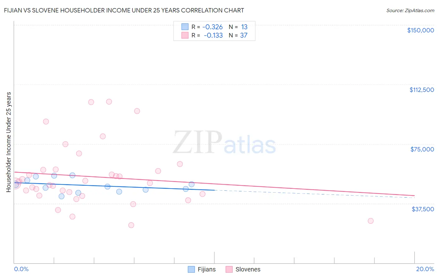 Fijian vs Slovene Householder Income Under 25 years