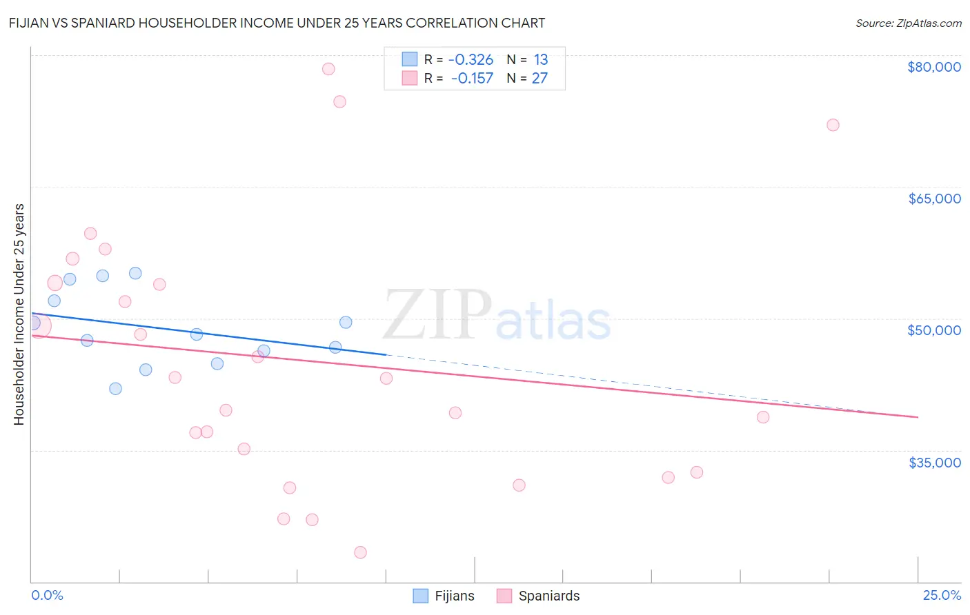 Fijian vs Spaniard Householder Income Under 25 years