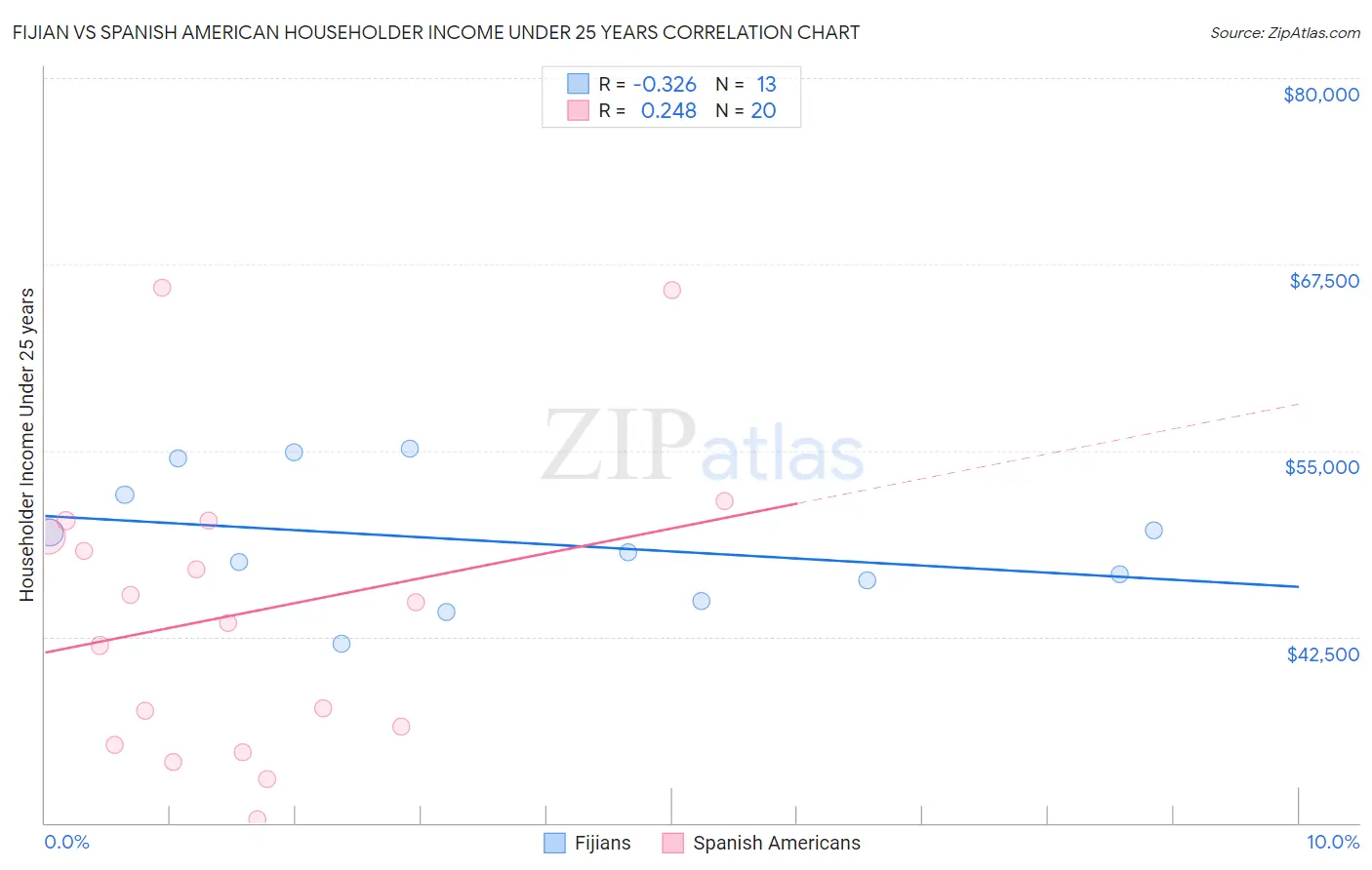 Fijian vs Spanish American Householder Income Under 25 years