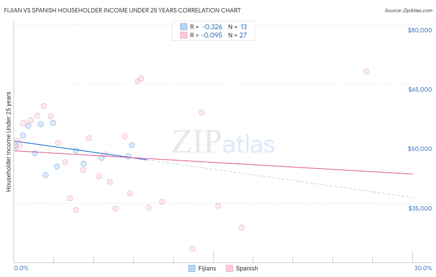 Fijian vs Spanish Householder Income Under 25 years