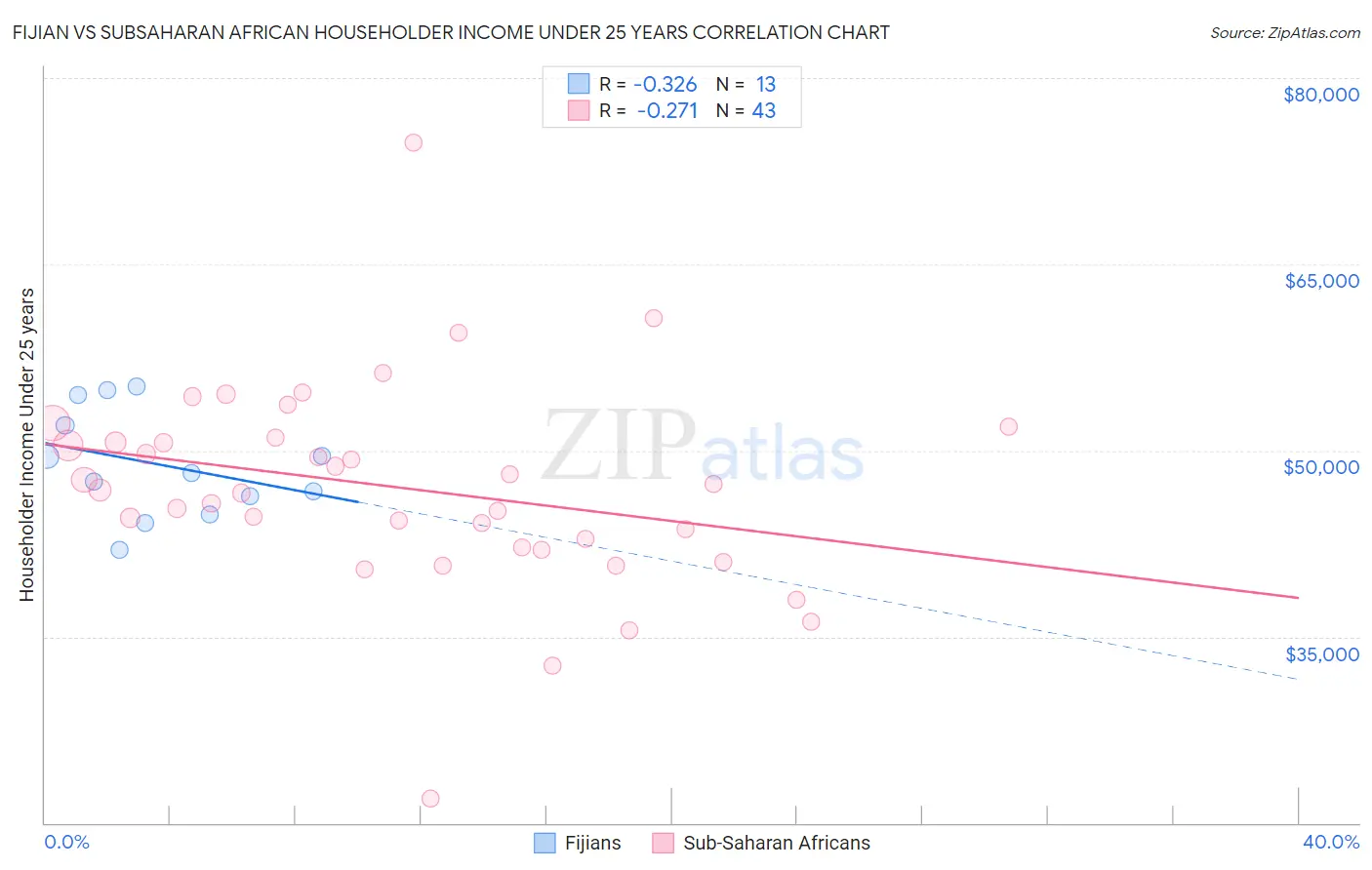 Fijian vs Subsaharan African Householder Income Under 25 years