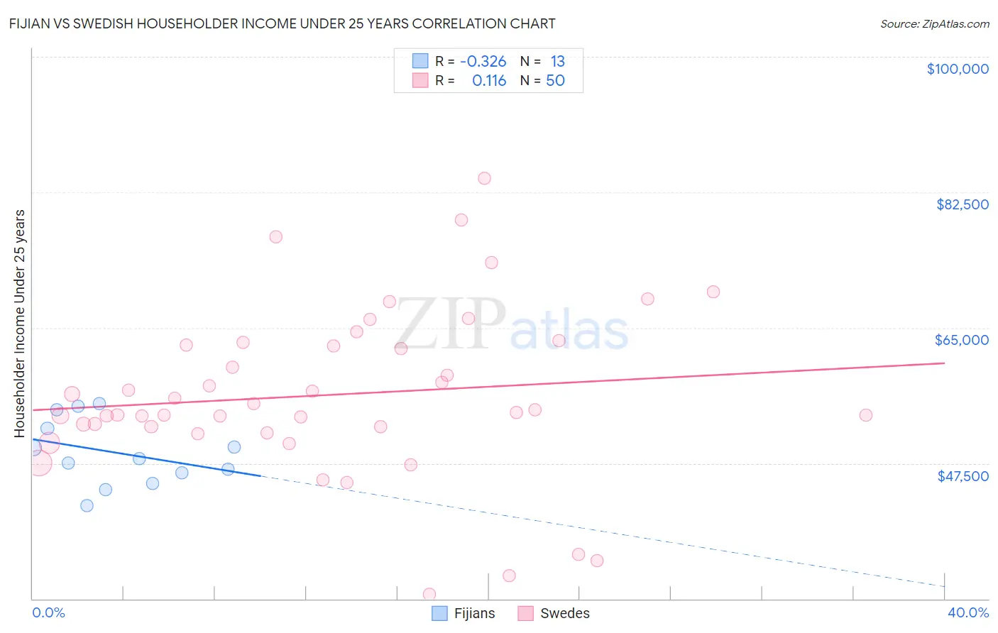 Fijian vs Swedish Householder Income Under 25 years