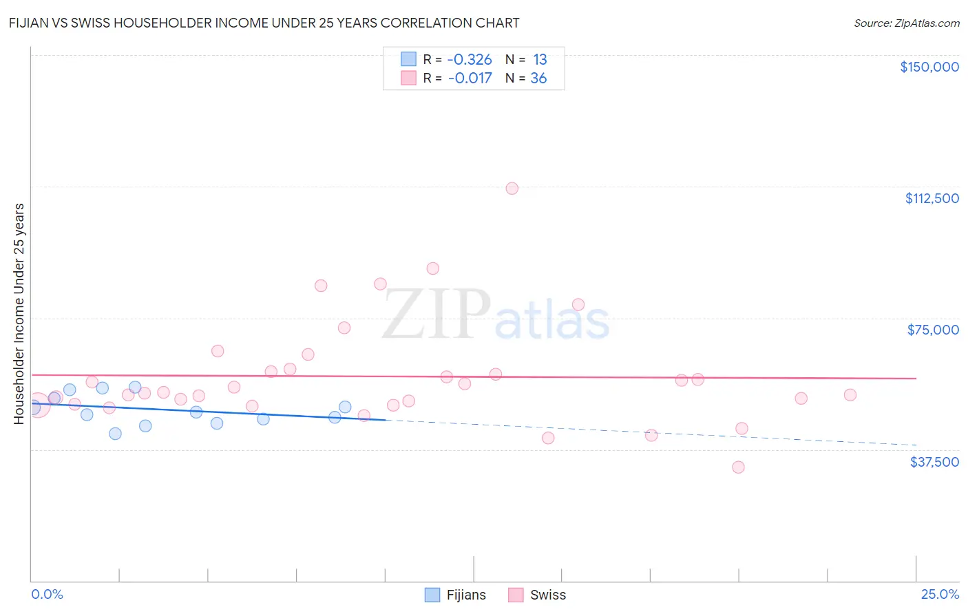 Fijian vs Swiss Householder Income Under 25 years