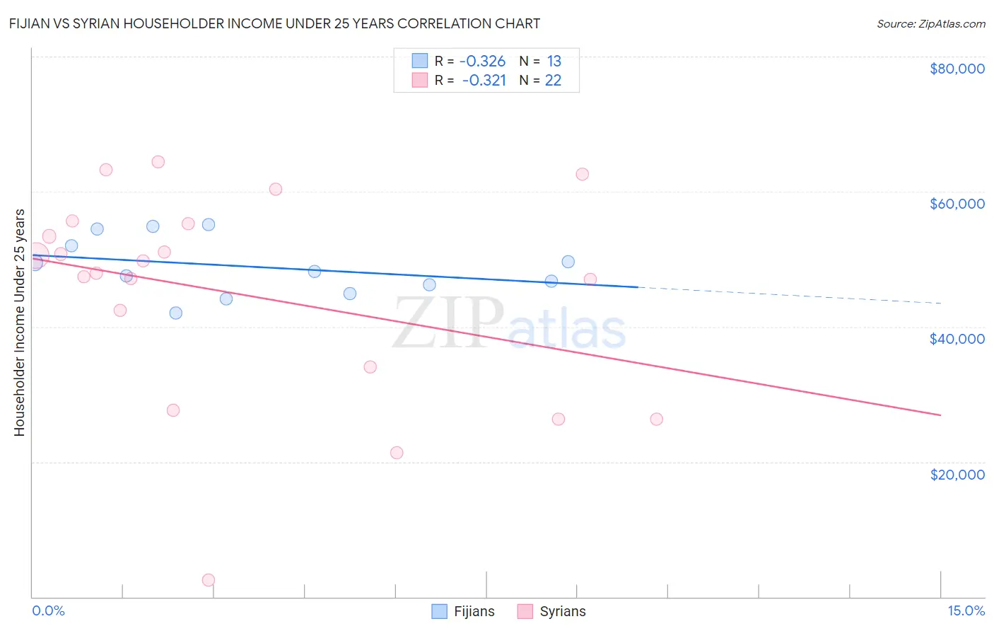 Fijian vs Syrian Householder Income Under 25 years