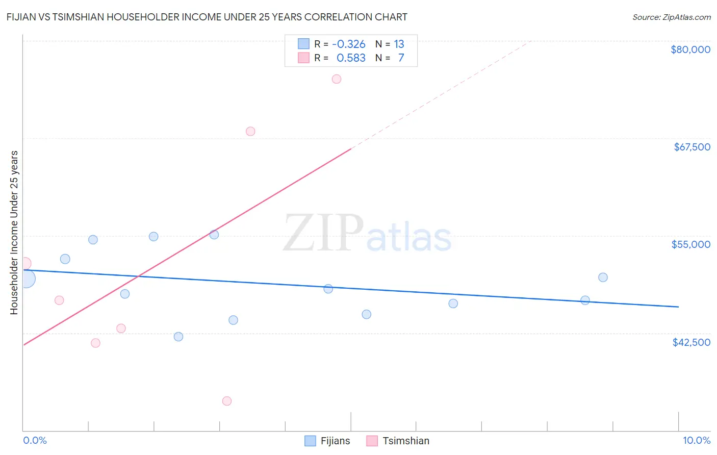 Fijian vs Tsimshian Householder Income Under 25 years