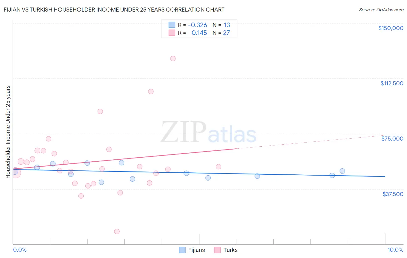 Fijian vs Turkish Householder Income Under 25 years
