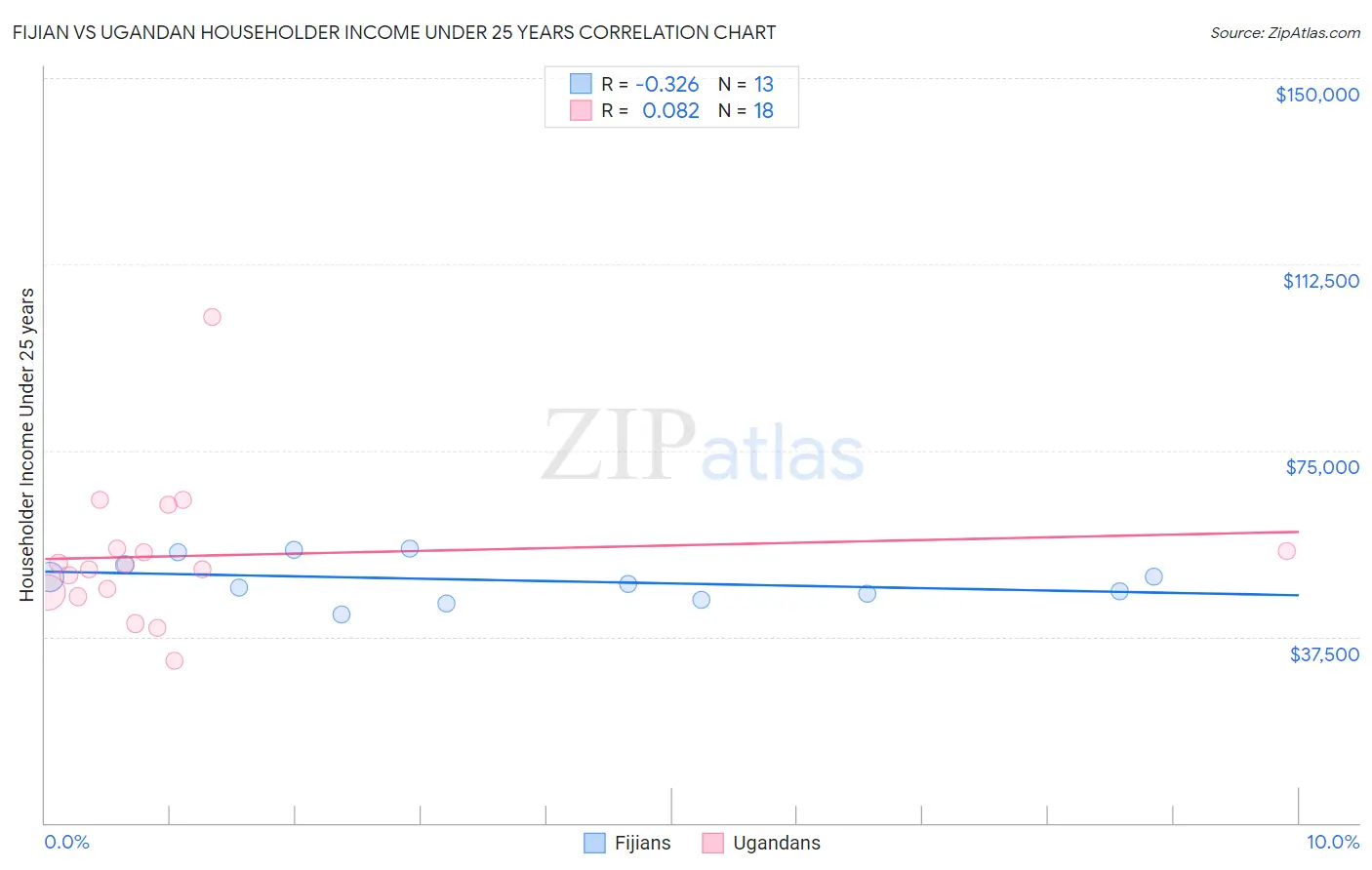 Fijian vs Ugandan Householder Income Under 25 years