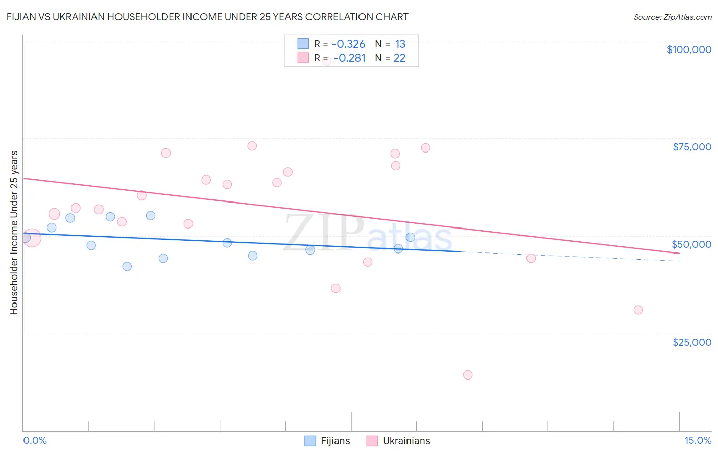 Fijian vs Ukrainian Householder Income Under 25 years