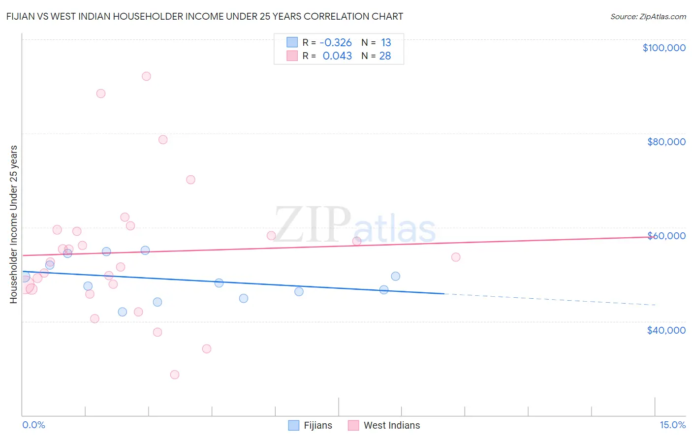 Fijian vs West Indian Householder Income Under 25 years