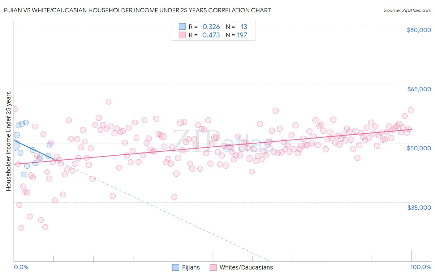 Fijian vs White/Caucasian Householder Income Under 25 years