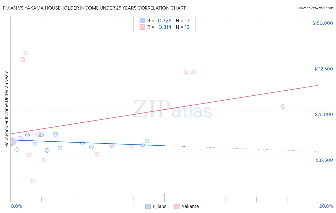 Fijian vs Yakama Householder Income Under 25 years