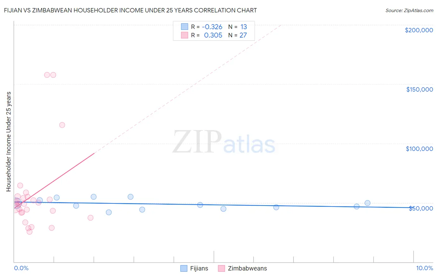 Fijian vs Zimbabwean Householder Income Under 25 years