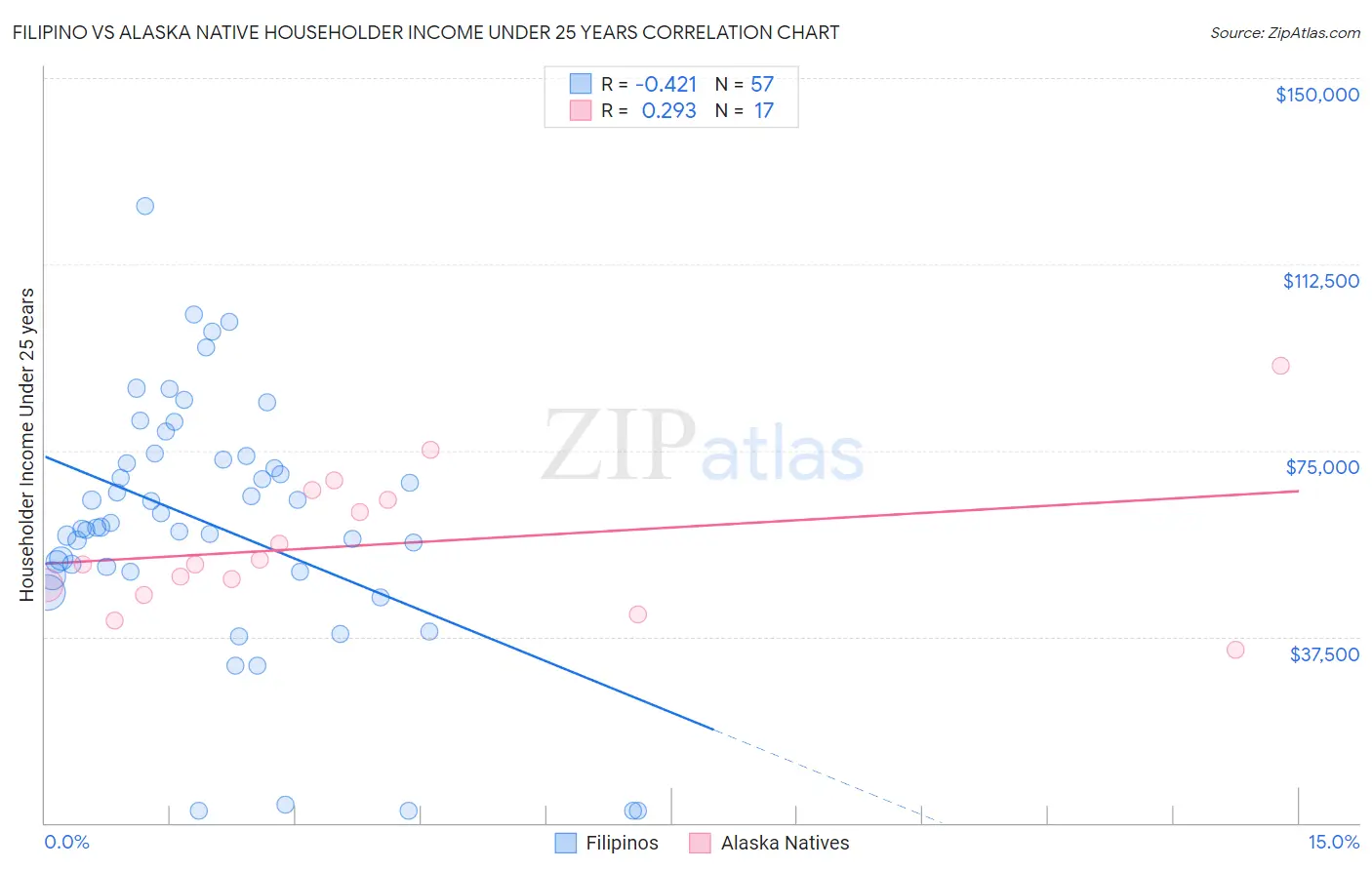 Filipino vs Alaska Native Householder Income Under 25 years